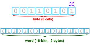 This shows the units that bits make up. The eight bits make up one byte.