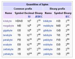 This shows the different levels of the bytes, increasing by 2 to the power of ________.