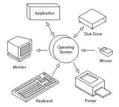 This diagram shows which parts of the computer are part of the operating system.