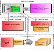 This picture shows the basic structure of primary storage.